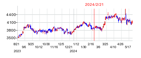 2024年2月21日 09:05前後のの株価チャート